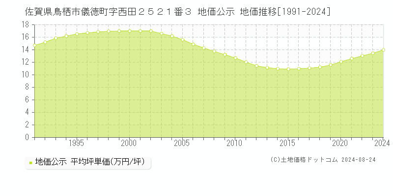 佐賀県鳥栖市儀徳町字西田２５２１番３ 公示地価 地価推移[1991-2014]