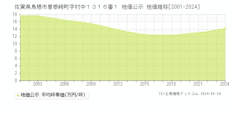 佐賀県鳥栖市曽根崎町字村中１３１６番１ 公示地価 地価推移[2001-2019]