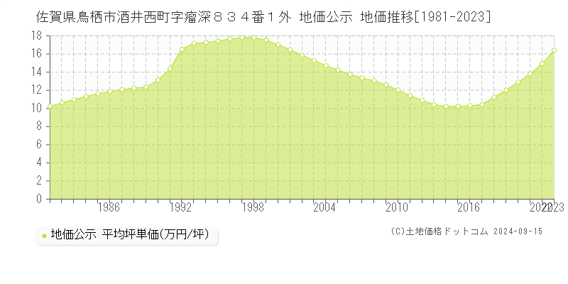 佐賀県鳥栖市酒井西町字瘤深８３４番１外 公示地価 地価推移[1981-2014]