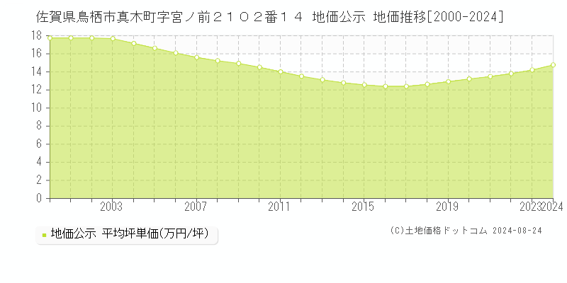 佐賀県鳥栖市真木町字宮ノ前２１０２番１４ 公示地価 地価推移[2000-2019]