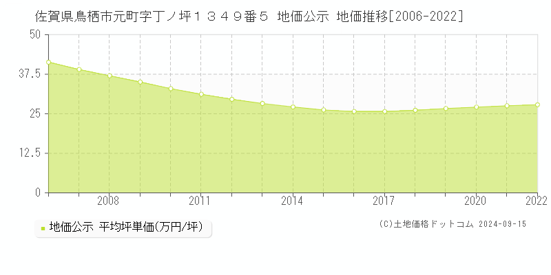 佐賀県鳥栖市元町字丁ノ坪１３４９番５ 公示地価 地価推移[2006-2015]