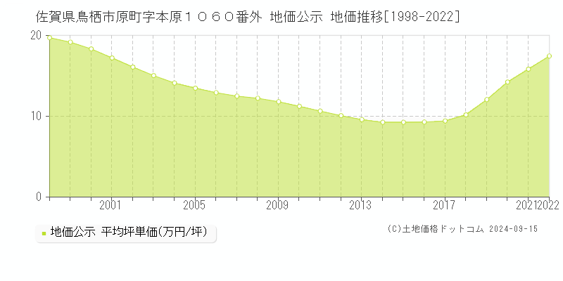 佐賀県鳥栖市原町字本原１０６０番外 公示地価 地価推移[1998-2020]