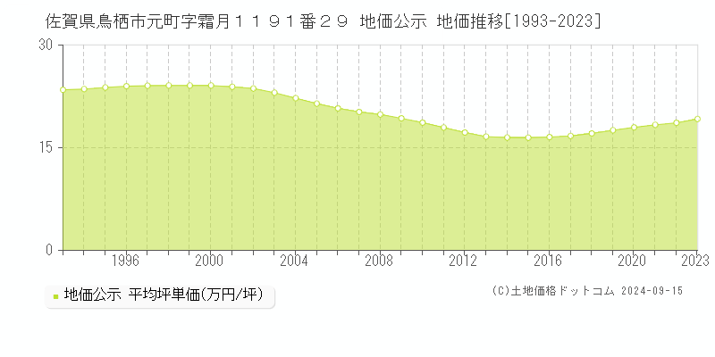 佐賀県鳥栖市元町字霜月１１９１番２９ 公示地価 地価推移[1993-2014]