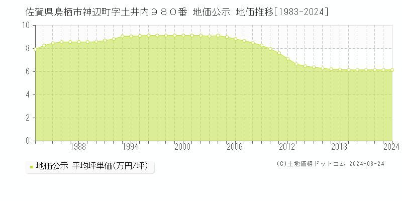 佐賀県鳥栖市神辺町字土井内９８０番 公示地価 地価推移[1983-2017]