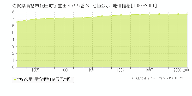 佐賀県鳥栖市飯田町字重田４６５番３ 公示地価 地価推移[1983-2001]