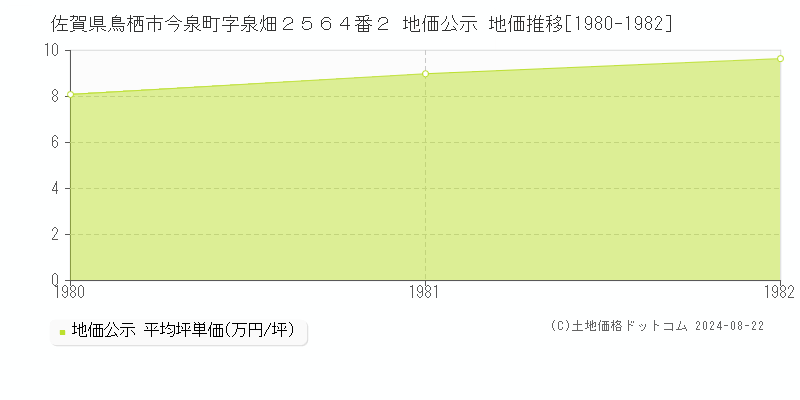 佐賀県鳥栖市今泉町字泉畑２５６４番２ 公示地価 地価推移[1980-1982]