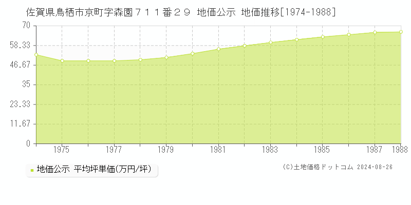 佐賀県鳥栖市京町字森園７１１番２９ 公示地価 地価推移[1974-1988]