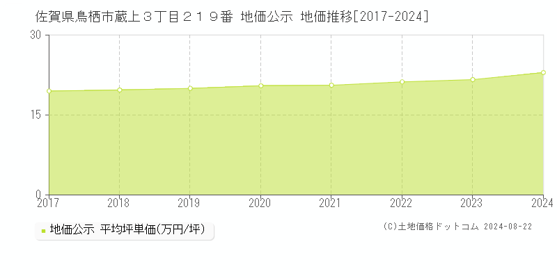 佐賀県鳥栖市蔵上３丁目２１９番 公示地価 地価推移[2017-2024]