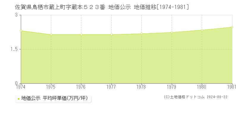 佐賀県鳥栖市蔵上町字蔵本５２３番 公示地価 地価推移[1974-1981]