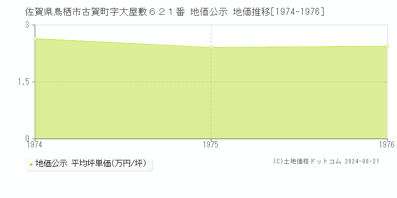 佐賀県鳥栖市古賀町字大屋敷６２１番 公示地価 地価推移[1974-1976]