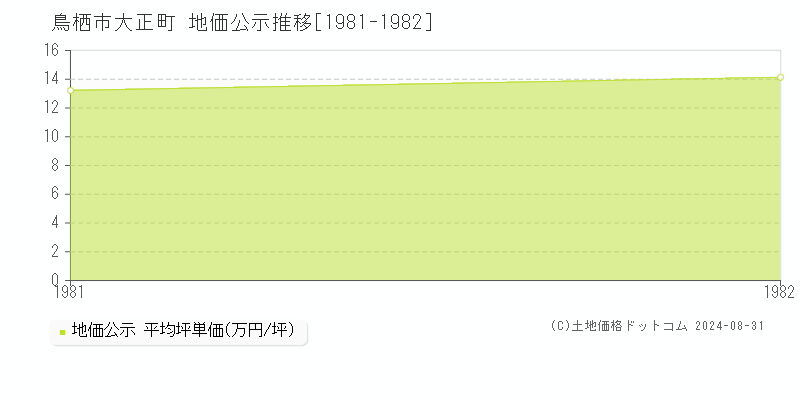 大正町(鳥栖市)の公示地価推移グラフ(坪単価)[1981-1982年]