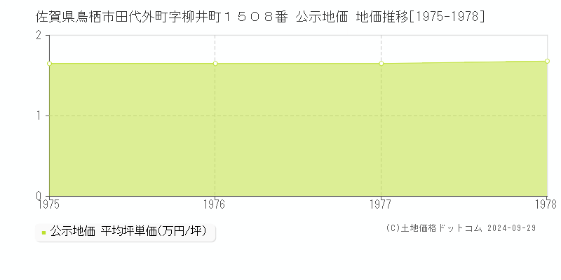 佐賀県鳥栖市田代外町字柳井町１５０８番 公示地価 地価推移[1975-1978]