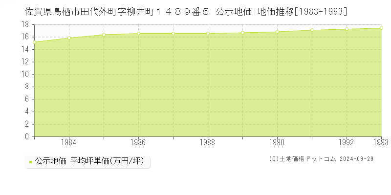 佐賀県鳥栖市田代外町字柳井町１４８９番５ 公示地価 地価推移[1983-1993]