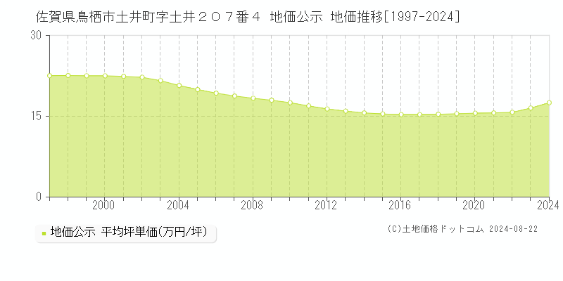 佐賀県鳥栖市土井町字土井２０７番４ 公示地価 地価推移[1997-2024]