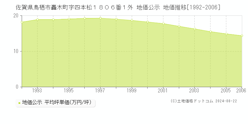 佐賀県鳥栖市轟木町字四本松１８０６番１外 地価公示 地価推移[1992-2006]