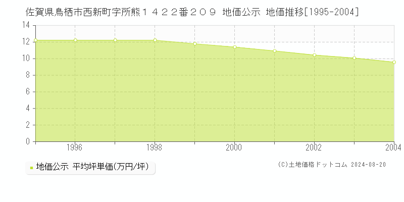 佐賀県鳥栖市西新町字所熊１４２２番２０９ 地価公示 地価推移[1995-2004]