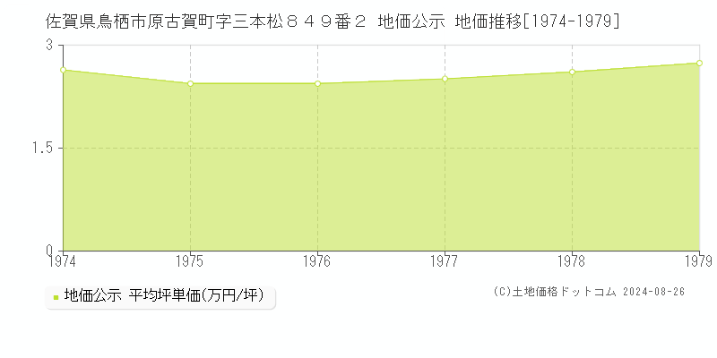 佐賀県鳥栖市原古賀町字三本松８４９番２ 地価公示 地価推移[1974-1979]