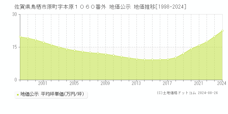 佐賀県鳥栖市原町字本原１０６０番外 公示地価 地価推移[1998-2024]