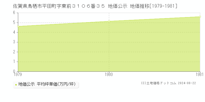 佐賀県鳥栖市平田町字東前３１０６番３５ 公示地価 地価推移[1979-1981]