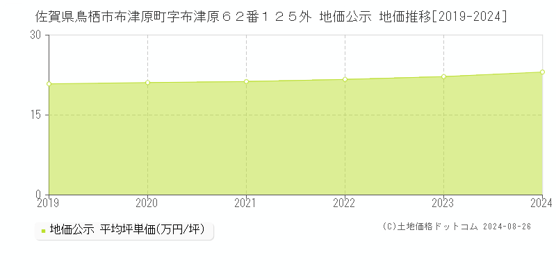 佐賀県鳥栖市布津原町字布津原６２番１２５外 公示地価 地価推移[2019-2024]