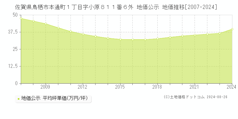 佐賀県鳥栖市本通町１丁目字小原８１１番６外 地価公示 地価推移[2007-2023]