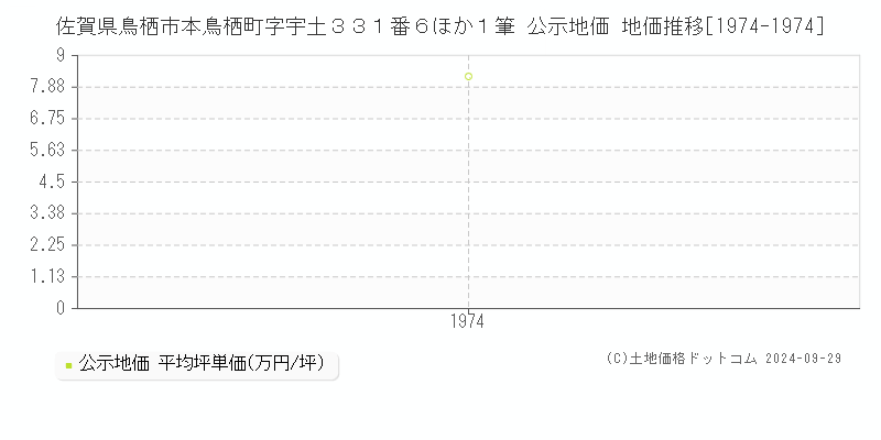 佐賀県鳥栖市本鳥栖町字宇土３３１番６ほか１筆 公示地価 地価推移[1974-1974]