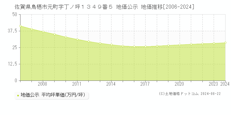 佐賀県鳥栖市元町字丁ノ坪１３４９番５ 地価公示 地価推移[2006-2023]