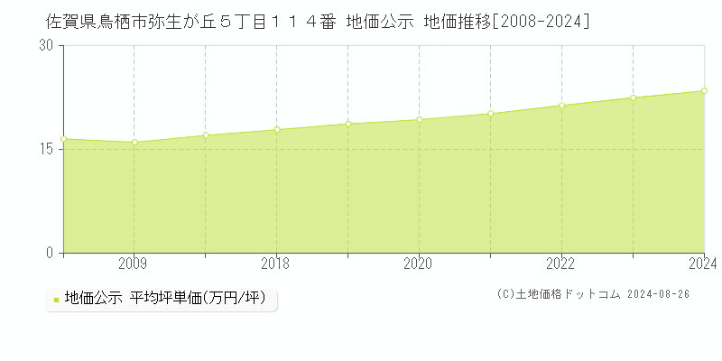 佐賀県鳥栖市弥生が丘５丁目１１４番 地価公示 地価推移[2008-2023]