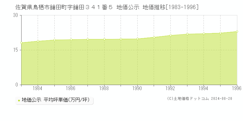 佐賀県鳥栖市鎗田町字鎗田３４１番５ 公示地価 地価推移[1983-1996]