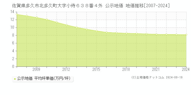 佐賀県多久市北多久町大字小侍６３８番４外 公示地価 地価推移[2007-2024]