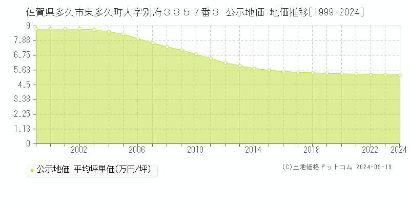 佐賀県多久市東多久町大字別府３３５７番３ 公示地価 地価推移[1999-2024]