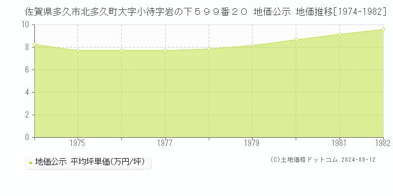 佐賀県多久市北多久町大字小待字岩の下５９９番２０ 公示地価 地価推移[1974-1982]