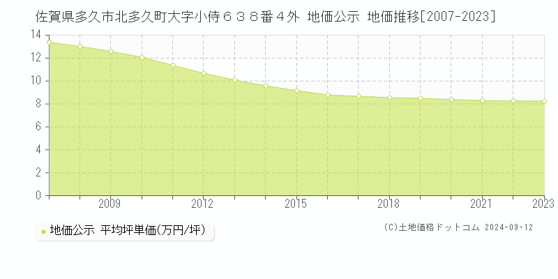 佐賀県多久市北多久町大字小侍６３８番４外 地価公示 地価推移[2007-2023]