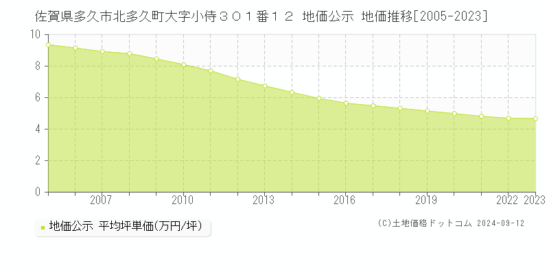 佐賀県多久市北多久町大字小侍３０１番１２ 地価公示 地価推移[2005-2023]