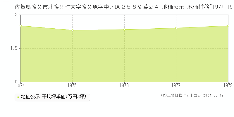 佐賀県多久市北多久町大字多久原字中ノ原２５６９番２４ 公示地価 地価推移[1974-1978]