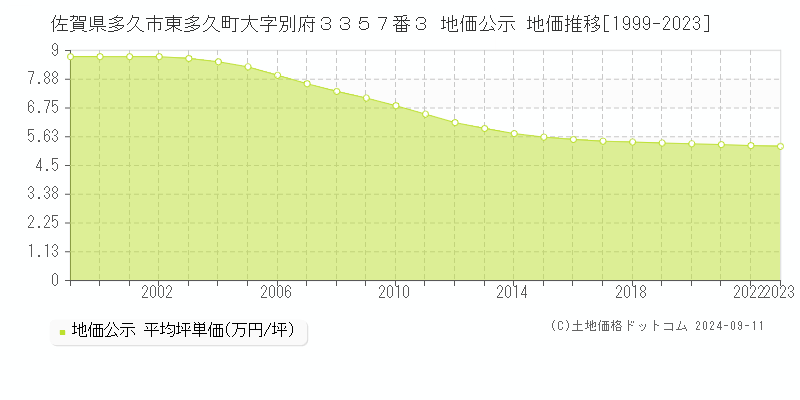 佐賀県多久市東多久町大字別府３３５７番３ 公示地価 地価推移[1999-2024]