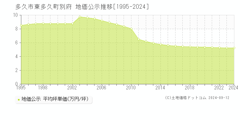 東多久町別府(多久市)の公示地価推移グラフ(坪単価)[1995-2024年]