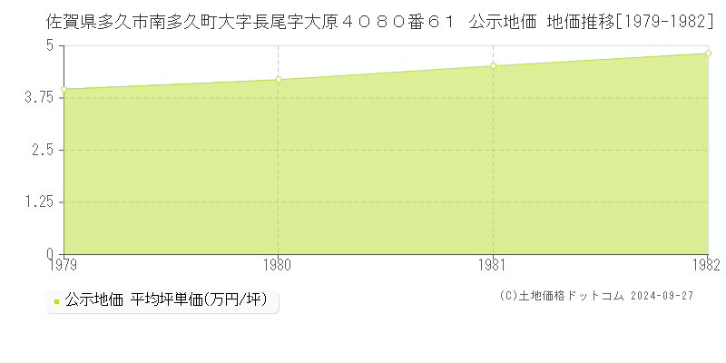 佐賀県多久市南多久町大字長尾字大原４０８０番６１ 公示地価 地価推移[1979-1982]