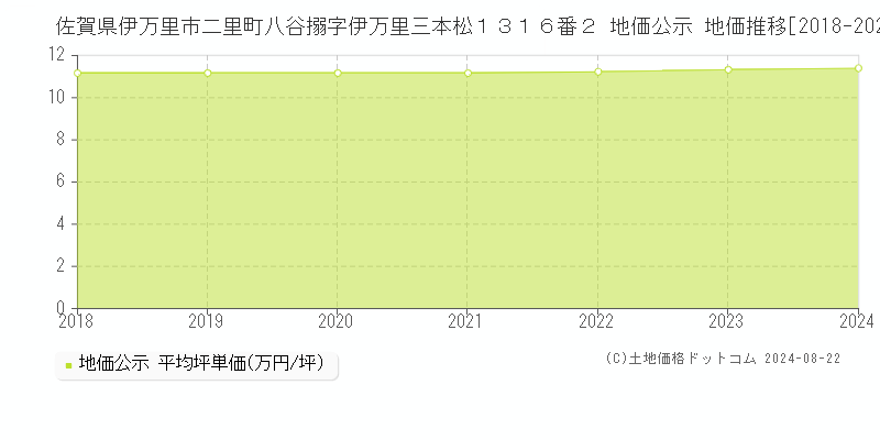 佐賀県伊万里市二里町八谷搦字伊万里三本松１３１６番２ 公示地価 地価推移[2018-2024]