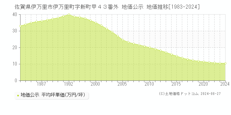 佐賀県伊万里市伊万里町字新町甲４３番外 公示地価 地価推移[1983-2024]