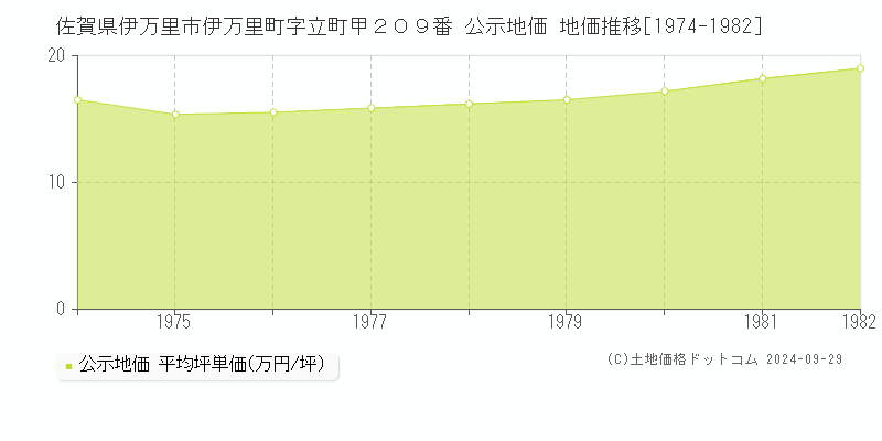 佐賀県伊万里市伊万里町字立町甲２０９番 公示地価 地価推移[1974-1982]