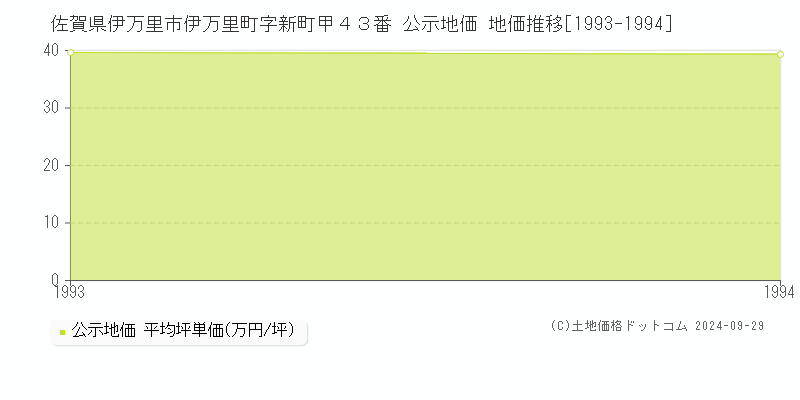 佐賀県伊万里市伊万里町字新町甲４３番 公示地価 地価推移[1993-1994]