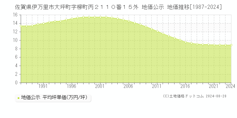 佐賀県伊万里市大坪町字柳町丙２１１０番１５外 公示地価 地価推移[1987-2024]