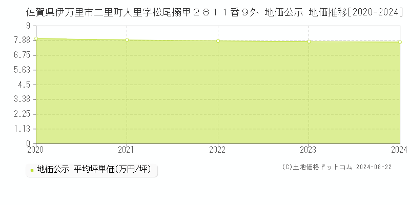 佐賀県伊万里市二里町大里字松尾搦甲２８１１番９外 公示地価 地価推移[2020-2024]