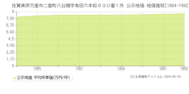 佐賀県伊万里市二里町八谷搦字有田六本松８３０番１外 公示地価 地価推移[1984-1992]