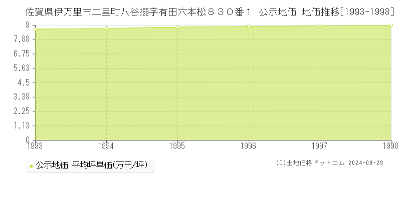 佐賀県伊万里市二里町八谷搦字有田六本松８３０番１ 公示地価 地価推移[1993-1998]