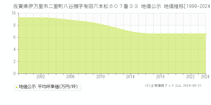 佐賀県伊万里市二里町八谷搦字有田六本松８０７番３３ 公示地価 地価推移[1999-2024]