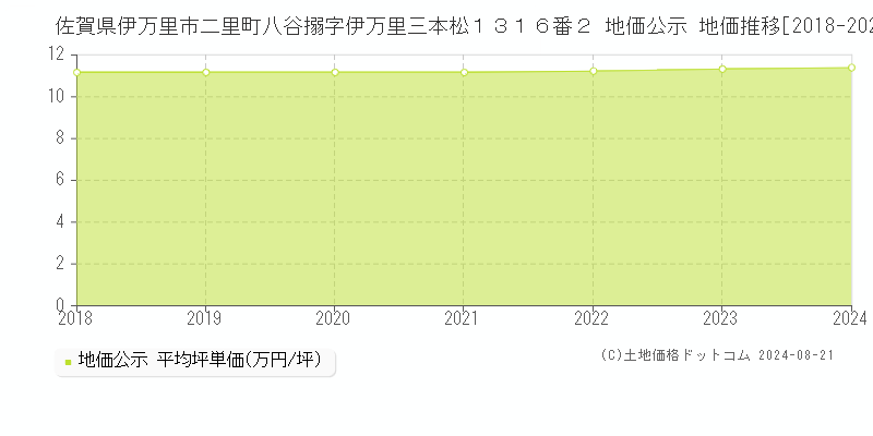 佐賀県伊万里市二里町八谷搦字伊万里三本松１３１６番２ 公示地価 地価推移[2018-2024]