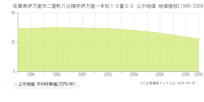 佐賀県伊万里市二里町八谷搦字伊万里一本松１３番２３ 公示地価 地価推移[1995-2009]