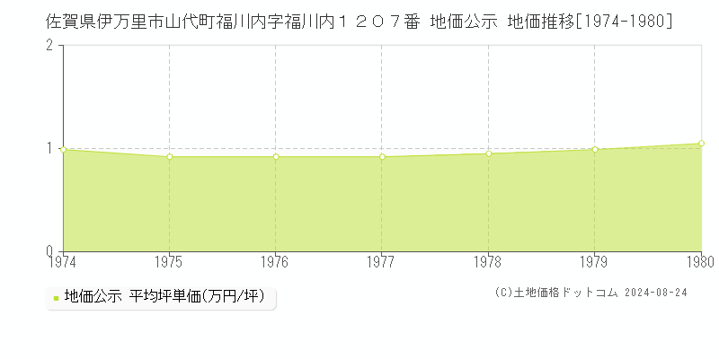 佐賀県伊万里市山代町福川内字福川内１２０７番 公示地価 地価推移[1974-1980]